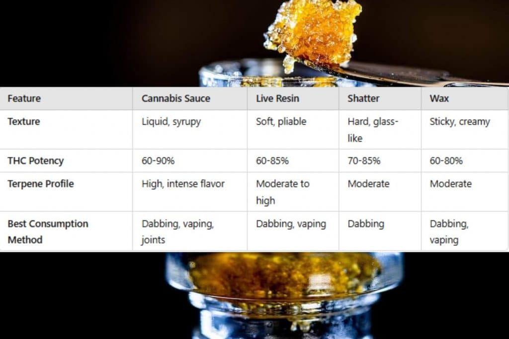 A comparison chart of Cannabis Sauce and other cannabis concentrates, highlighting texture, THC potency, and best consumption methods.